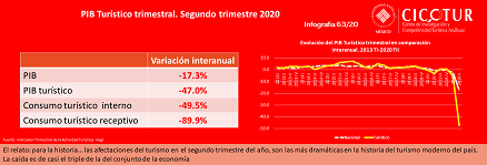 Infografía 63/20: PIB turístico al segundo trimestre de 2020
